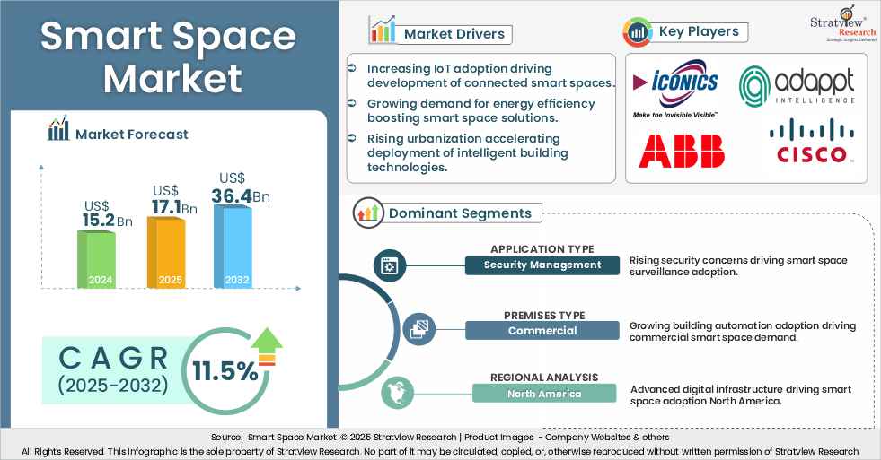 Smart Space Market insights